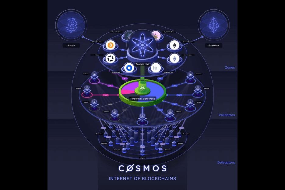 Staking 經濟崛起- 快速瞭解 Cosmos 與 Polkadot